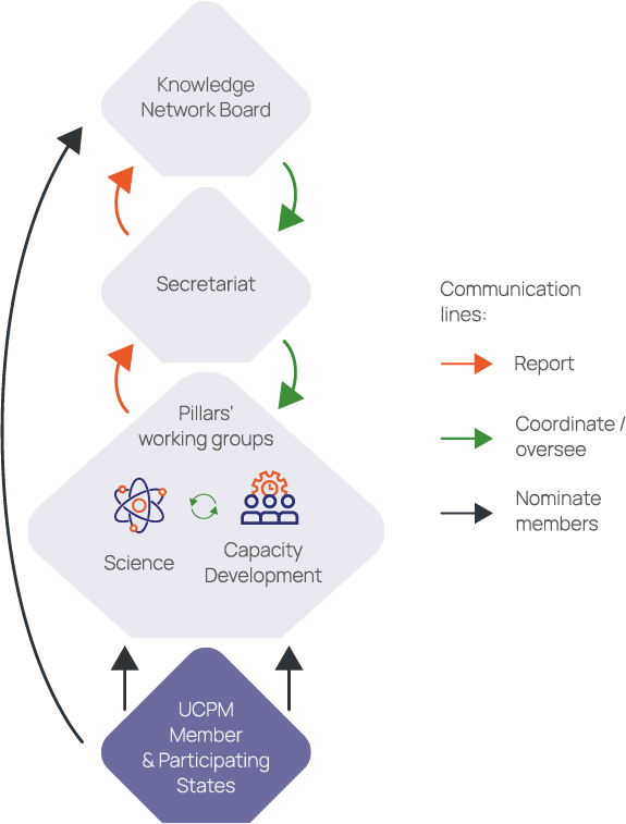 KN Governance Structure