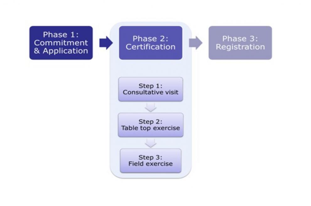 Registration process 