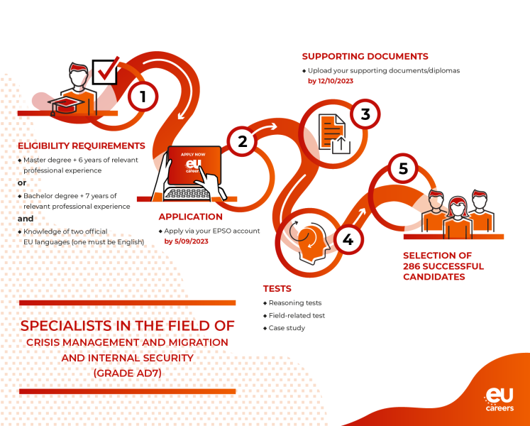 Graphic of the different stages of applying for the EU specialist competition