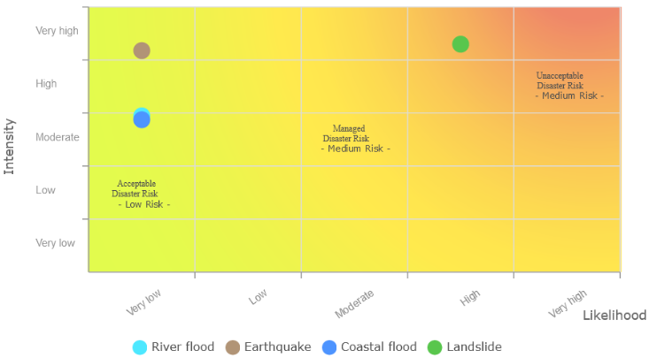 Risk matrix for residential buildings in italy