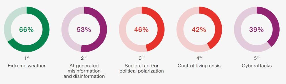 The Global Risks Report 2024's figure on the current risk landscape with extreme weather as the most severe