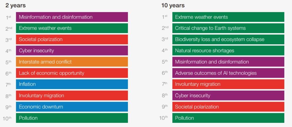 The Global Risks Report 2024's figure on the short and long term risk landscape with misinformation and disinformation most severe on a 2 year timeline and extreme weather in a 10 year timeline