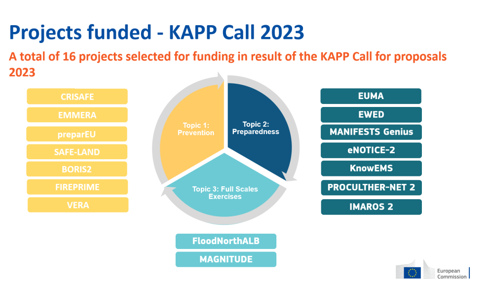Projects funded - KAPP Call 2023