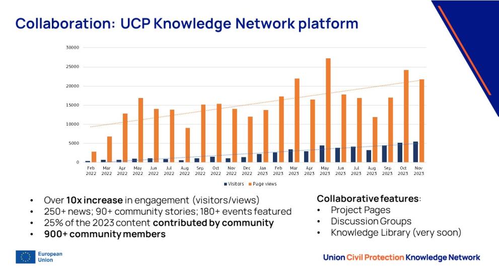 Statistics figures of the UCP Knowledge Network platform for 2022 and 2023