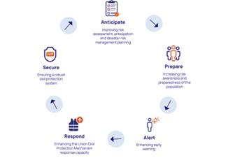 Kick-off - Technical Assistance for DRM Projects Starting in 2024