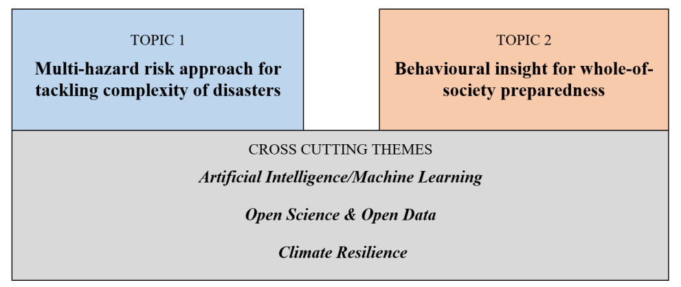 table showing the priority areas of the science and planning in DRM working group