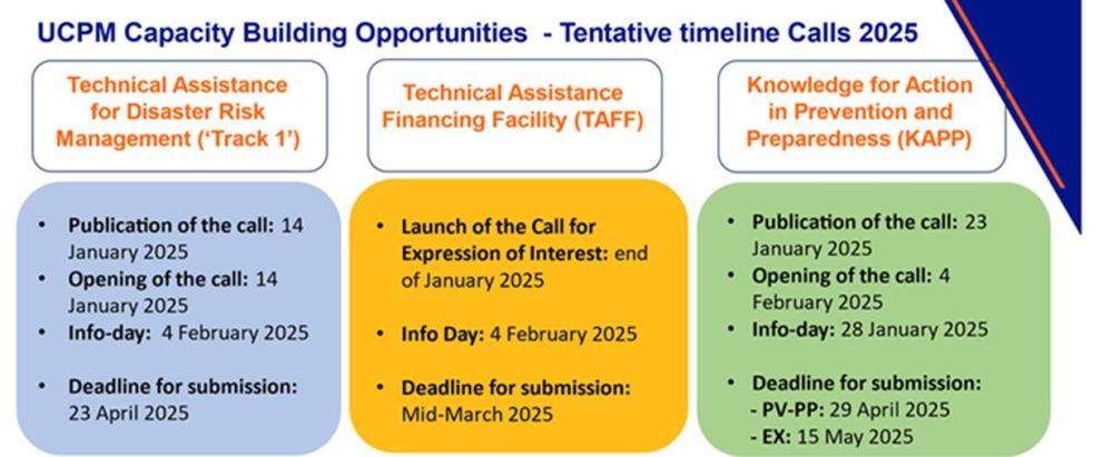 UCPM Capacity Building opportunities - graph