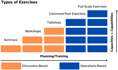 Graph detailing discussion and operation based exercises.