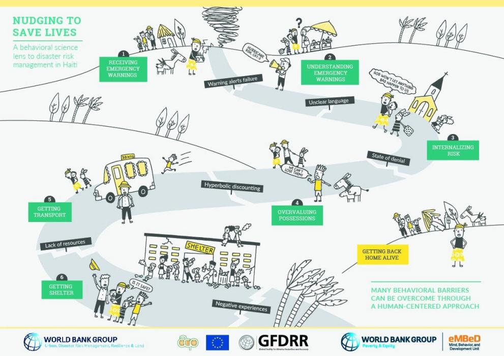 Infographic of different behavioural barriers in Haiti during hurricanes, displayed with a path of people from early warning to heading to shelter