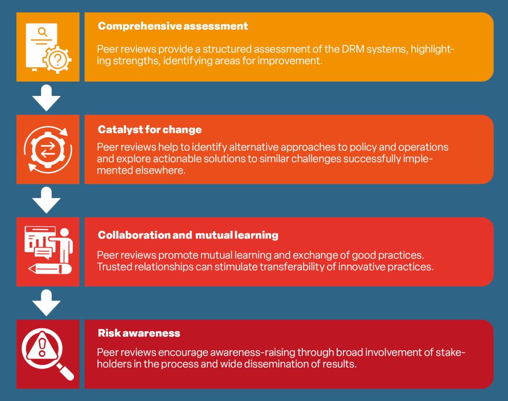 UCPM Peer Review Guielines