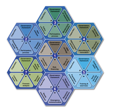 A hexagon divided into seven focus areas: governance, risk assessment, planning, prevention, preparedness, emergency response, and recovery/lessons learnt. Each area includes six subtopics.