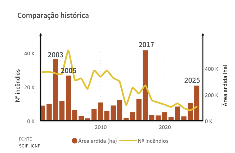 Graph showing on the one hand the number of ignitions throughout the years and on the other hand the square meters of burnt area. It becomes clear that both do not necessarily correspond.