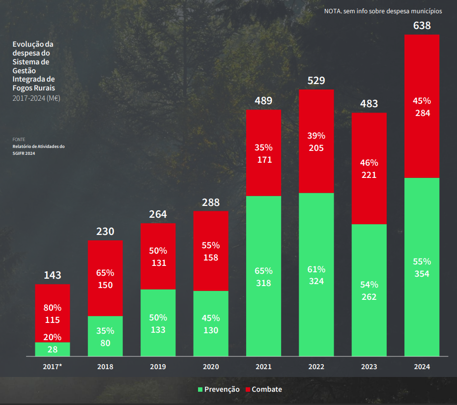 Graph showing the upward trend in investments in prevention of wildfires.