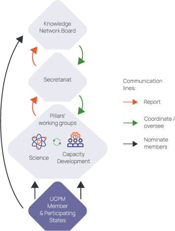 KN Governance | UCP Knowledge Network