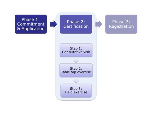 Registration process
