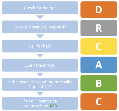 DRCABC steps.png | UCP Knowledge Network