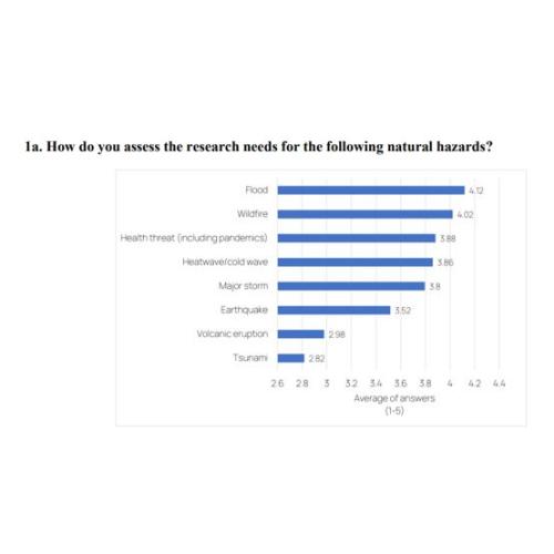 Columns to indicate priorities of natural hazards as indicated by the survey