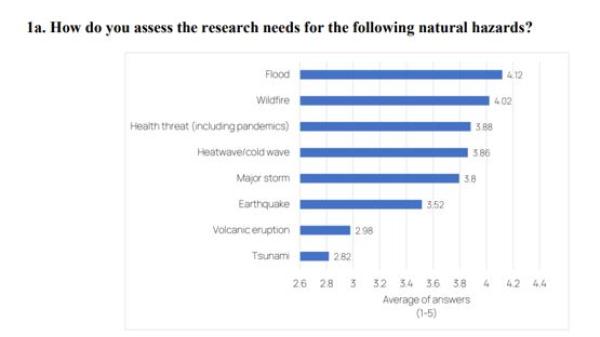 Columns to indicate priorities of natural hazards as indicated by the survey