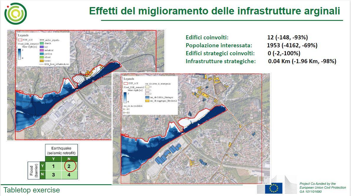 benefits of installation/retrofit of levees