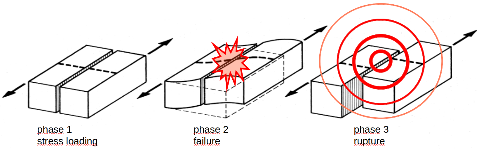 Fig. 1: Schematic plot of earthquake genesis. The three phases illustrate (1) stress loading, (2) failure and (3) rupture between two blocks of rock.