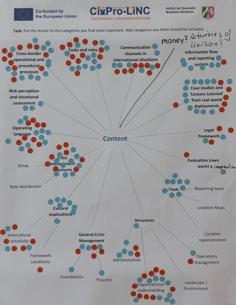 Chart of the Results