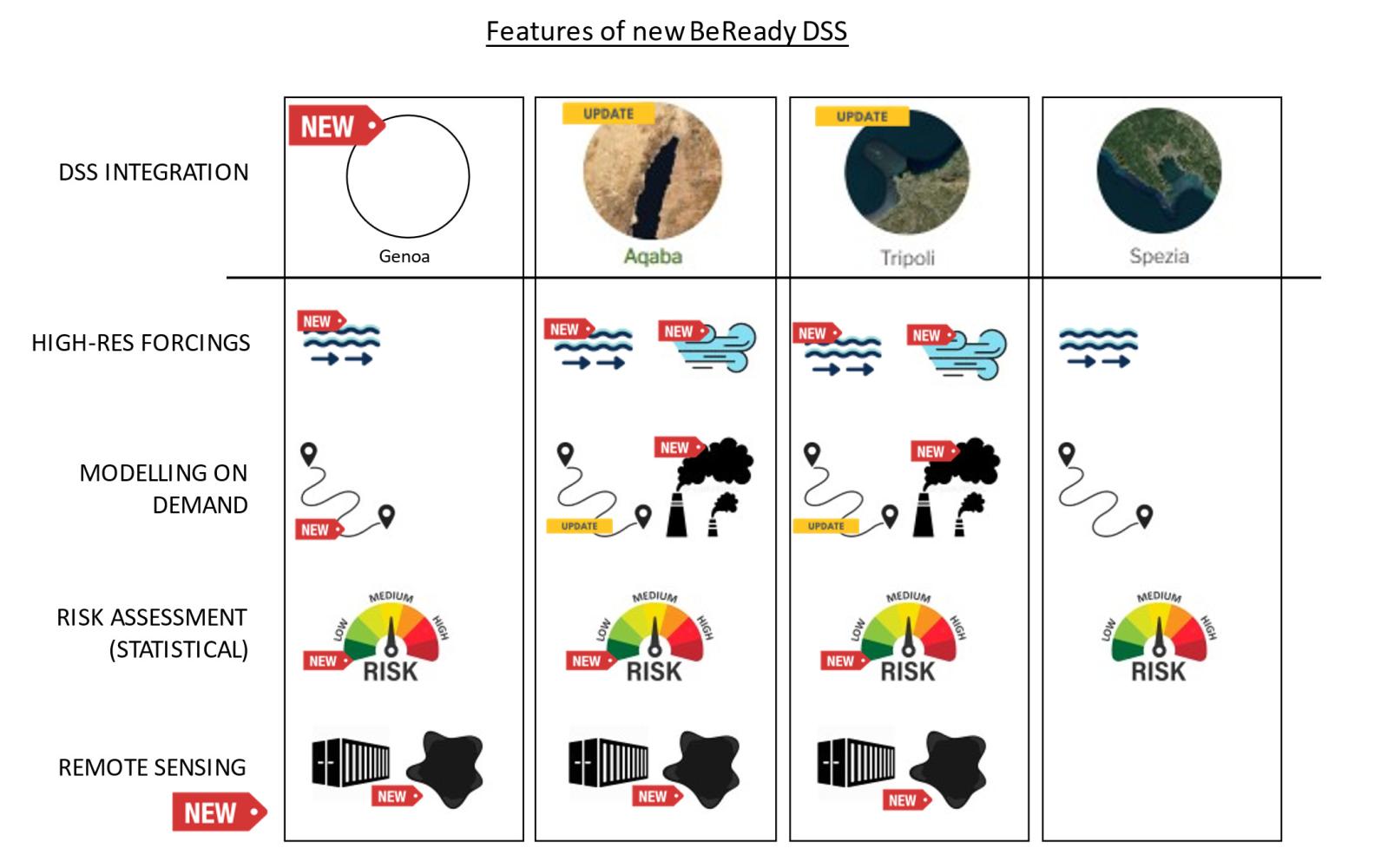 New Features of EDSS