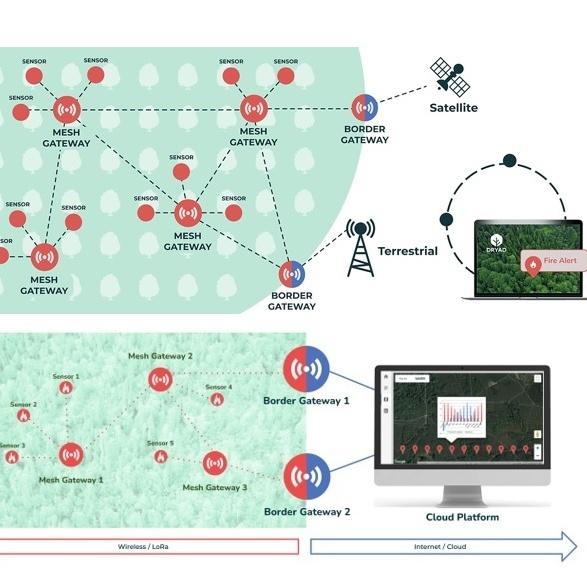 Source: Dryad Networks GmbH, https://www.dryad.net/silvanet