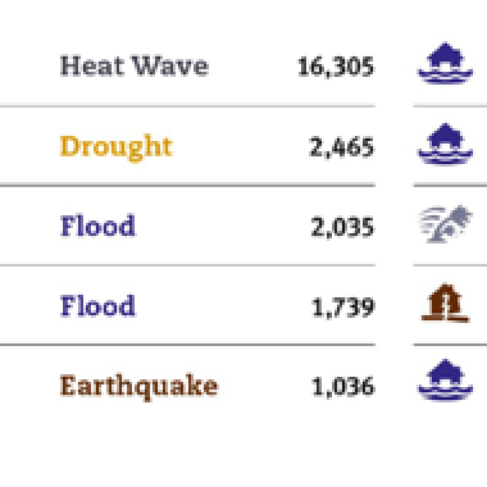 fig. 2: Emergency death forecast, EM-DAT: The OFDA/CRED International Disaster Database