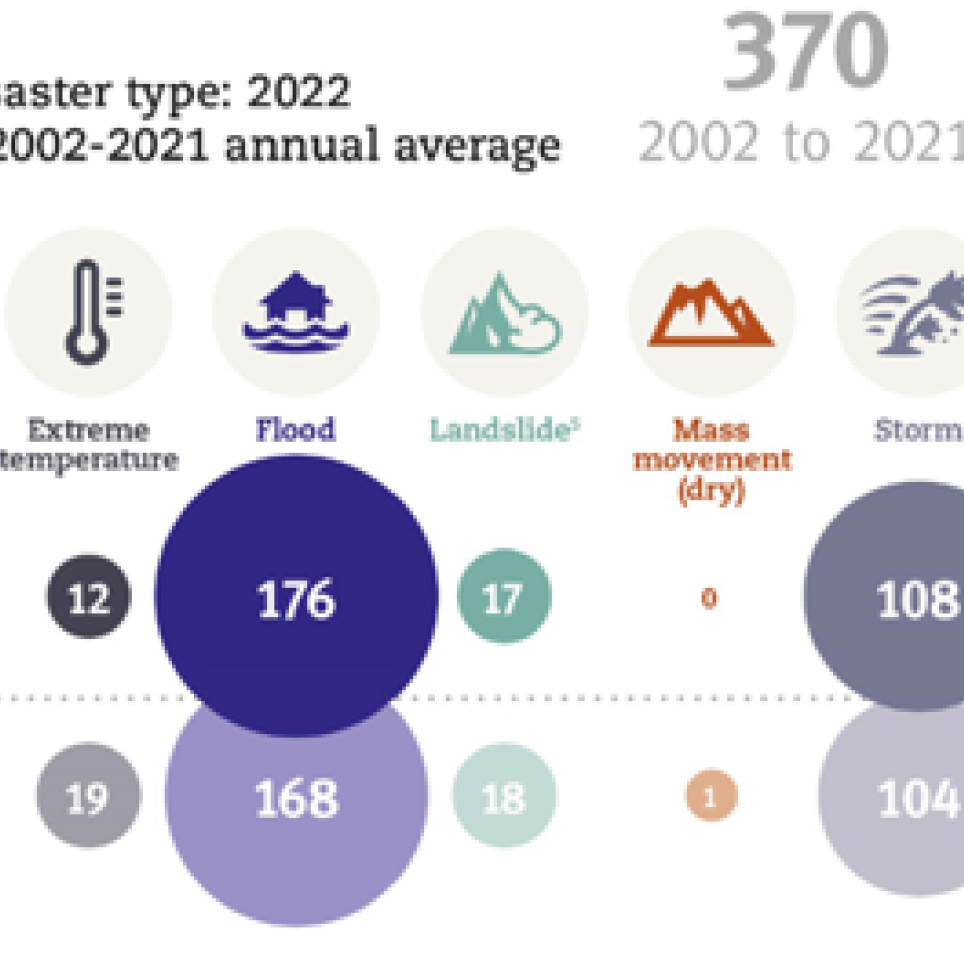 fig. 1: Occurrence by disaster type 2022 compared to the 2002-201 annual average, EM-DAT: The OFDA/CRED International Disaster Database
