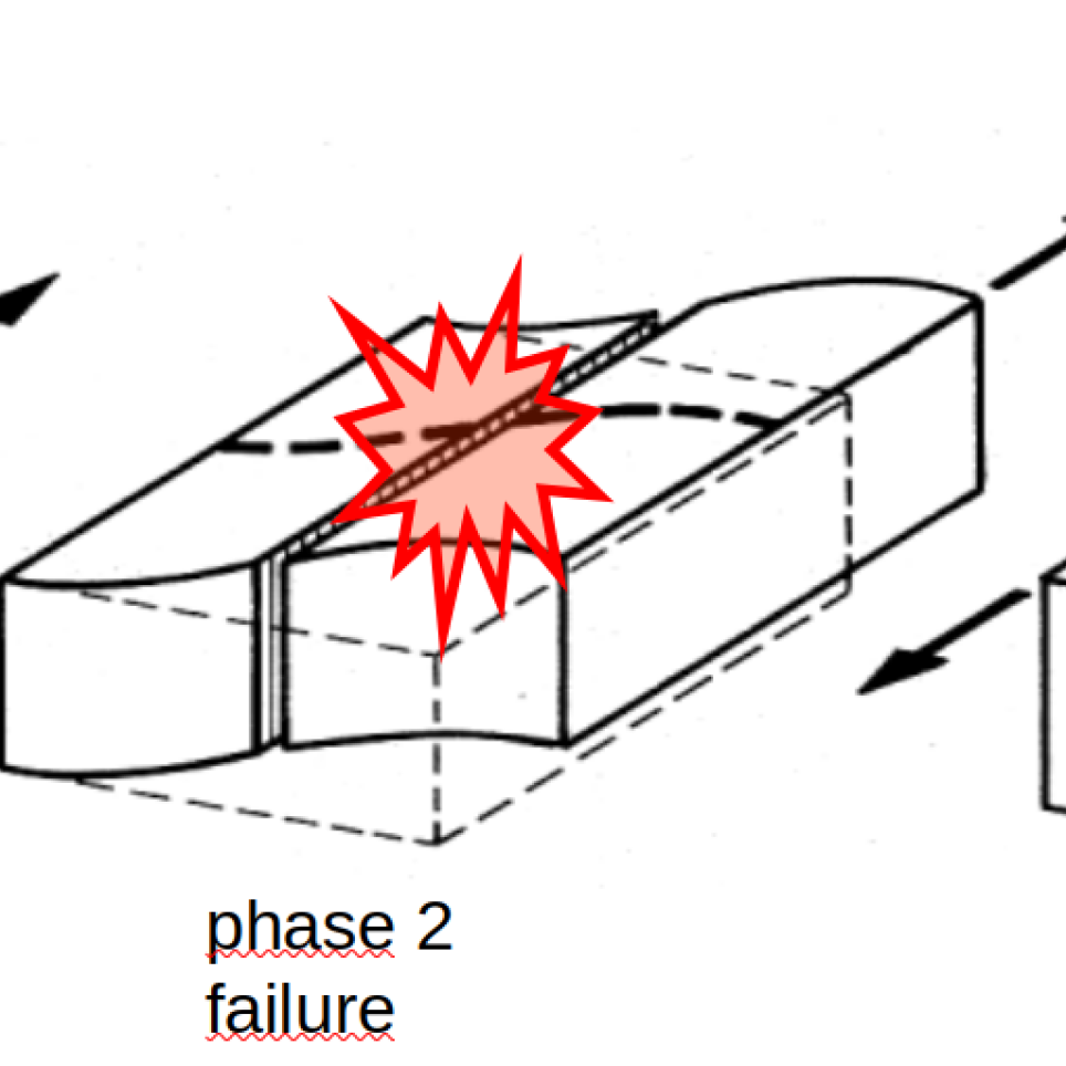 Fig. 1: Schematic plot of earthquake genesis. The three phases illustrate (1) stress loading, (2) failure and (3) rupture between two blocks of rock.