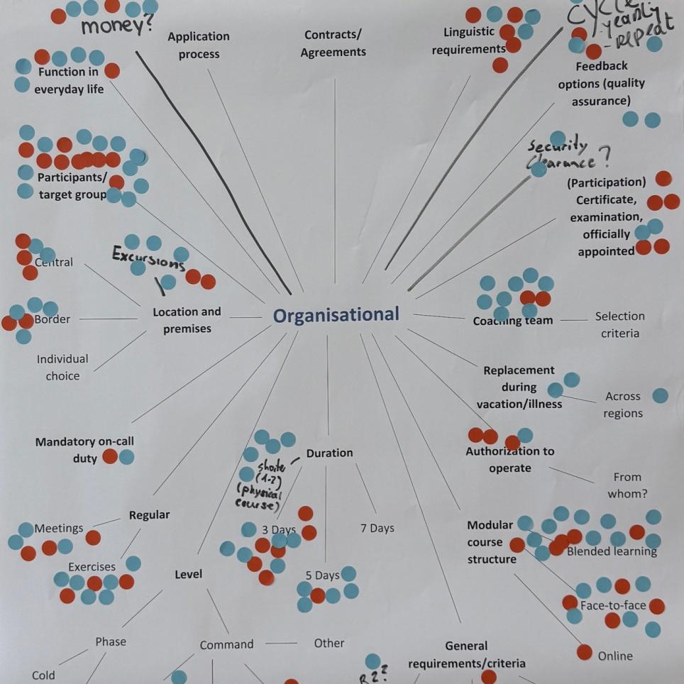 Chart of the results