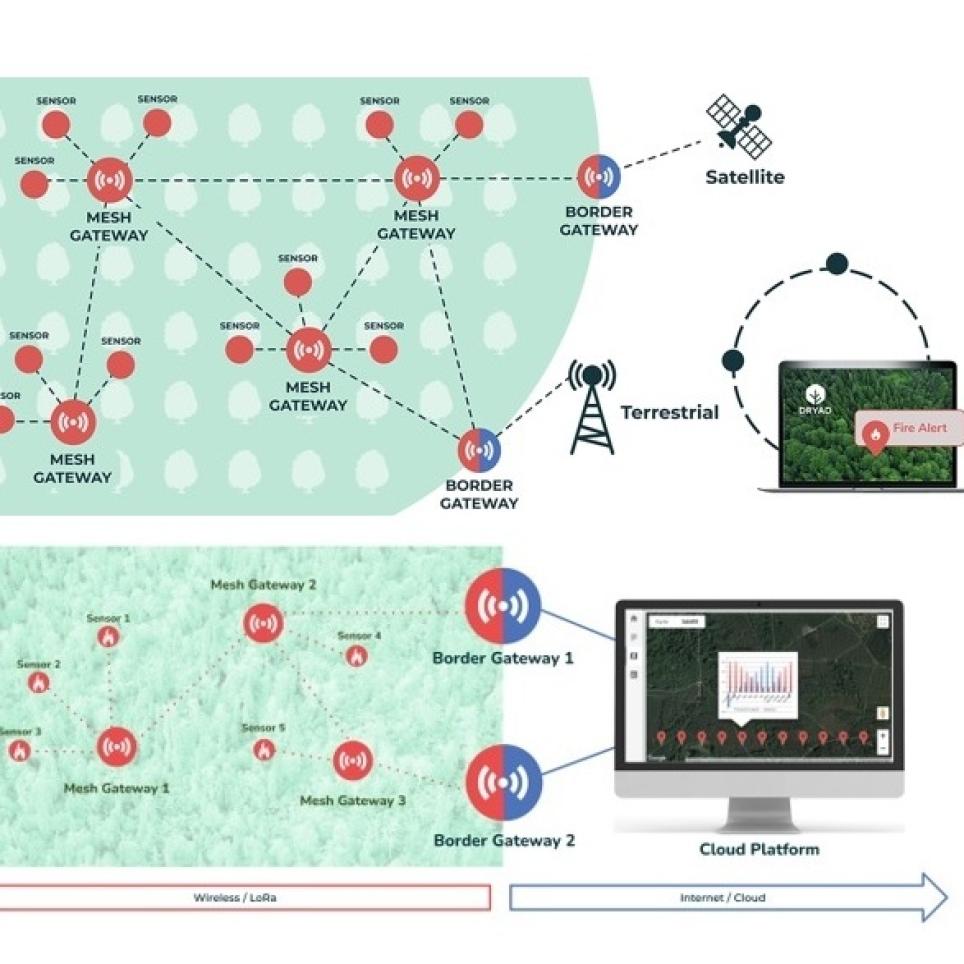 Source: Dryad Networks GmbH, https://www.dryad.net/silvanet