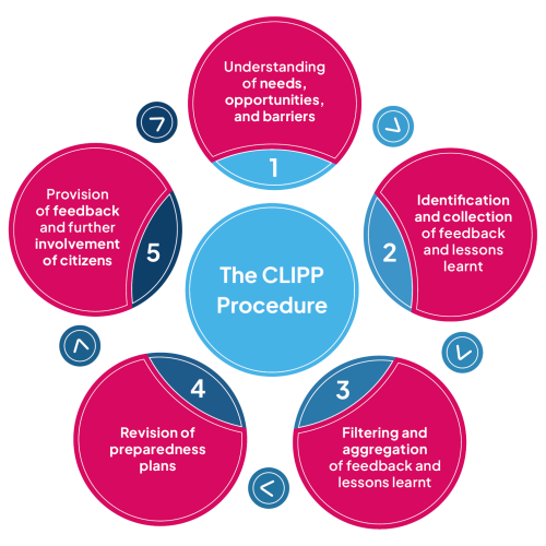 Visualisation of the five steps of the CLIPP procedure