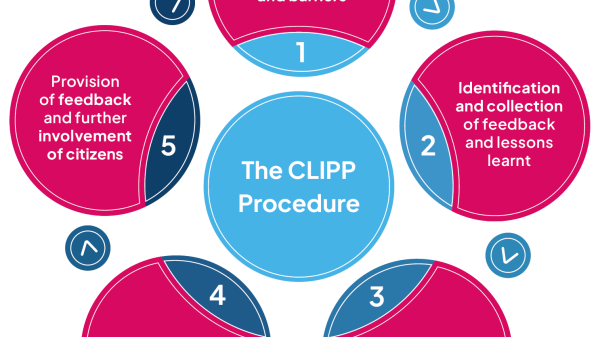 Visualisation of the five steps of the CLIPP procedure